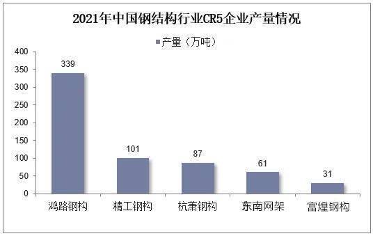 开云 开云体育APP2021年中国钢结构行业现状、竞争格局及发展趋势分析报告(图9)
