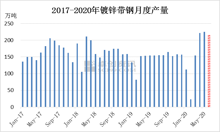 开云 开云体育【卓创视点】镀锌带钢基本面数据偏弱短期价格或承压下行(图2) 开云 开云体育【卓创视点】镀锌带钢基本面数据偏弱短期价格或承压下行(图2)