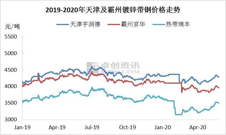 开云 开云体育【卓创视点】镀锌带钢基本面数据偏弱短期价格或承压下行(图1) 开云 开云体育【卓创视点】镀锌带钢基本面数据偏弱短期价格或承压下行(图1)