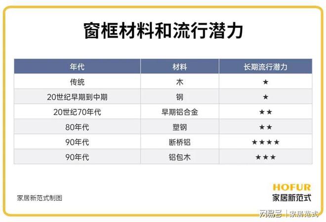 史博侃家居|门窗趋势(一)一文讲开云体育 开云官网清从木到断桥铝(图3) 史博侃家居|门窗趋势(一)一文讲开云体育 开云官网清从木到断桥铝(图3)