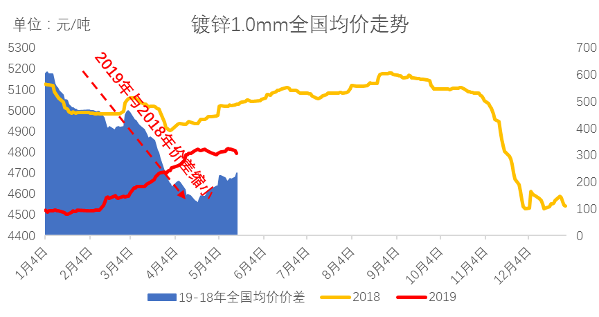 Mysteel:镀锌价格前期表现较好后续表现如开云体育 开云官网何?(图1) Mysteel:镀锌价格前期表现较好后续表现如开云体育 开云官网何?(图1)