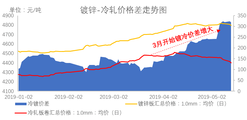 Mysteel:镀锌价格前期表现较好后续表现如开云体育 开云官网何?(图2) Mysteel:镀锌价格前期表现较好后续表现如开云体育 开云官网何?(图2)