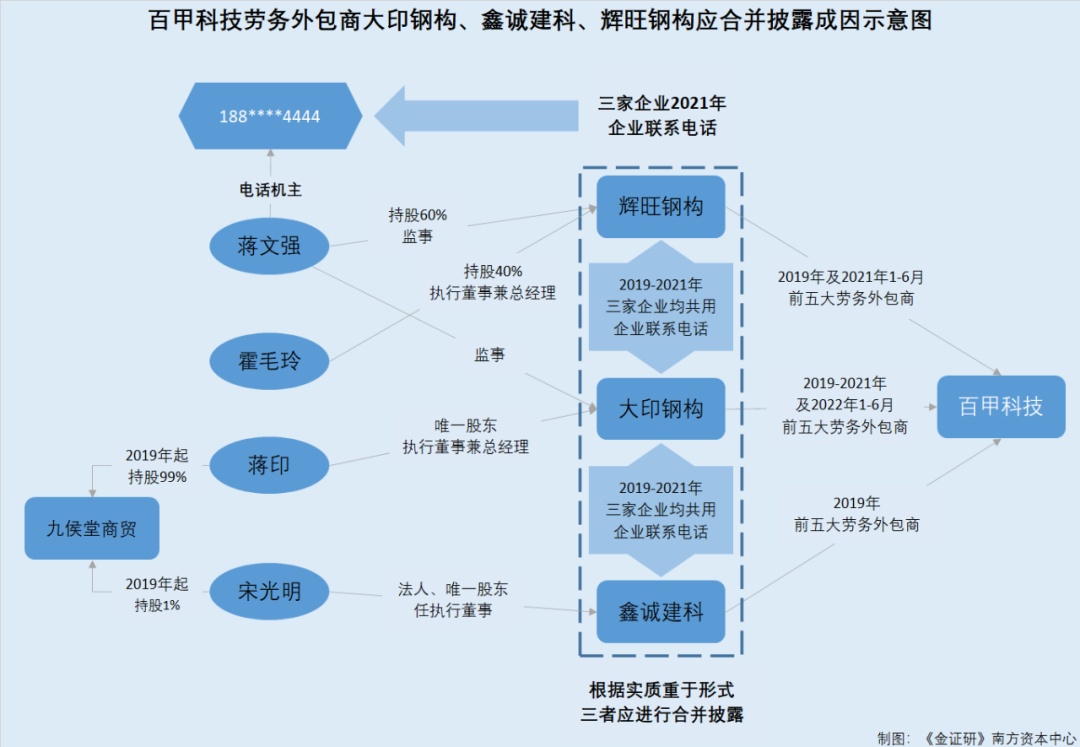 百甲科技：关联方认定或存“漏洞” 劳务分包商或受同一控制却开云体育 开云官网未合并披露(图2)