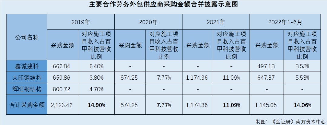 百甲科技：关联方认定或存“漏洞” 劳务分包商或受同一控制却开云体育 开云官网未合并披露(图3)