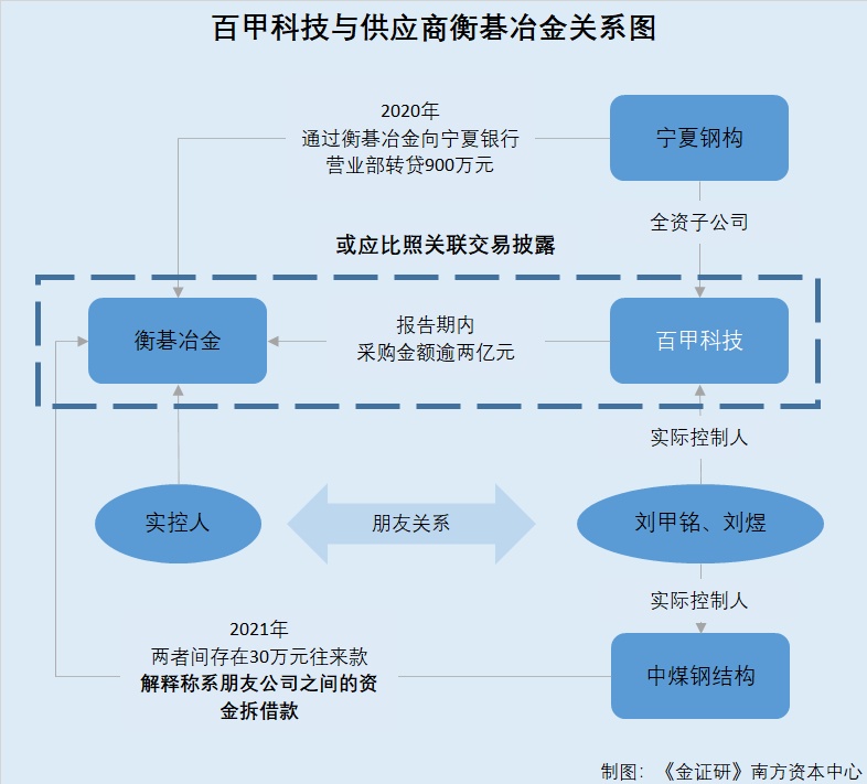 百甲科技：关联方认定或存“漏洞” 劳务分包商或受同一控制却开云体育 开云官网未合并披露(图1)
