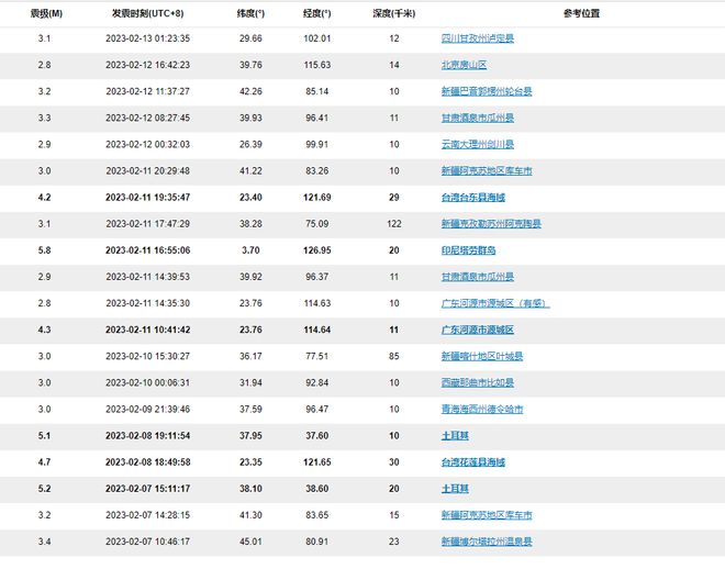开云体育 kaiyun.com 官网入口房山、广东、甘肃、青海……地震频发我国是否进入震动模式？(图1)