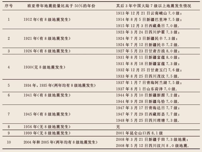 开云体育 kaiyun.com 官网入口房山、广东、甘肃、青海……地震频发我国是否进入震动模式？(图2)
