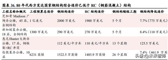 开云体育 kaiyun.com 官网入口钢结构行业深度报告:静水深流行稳致远(图6) 开云体育 kaiyun.com 官网入口钢结构行业深度报告:静水深流行稳致远(图6)