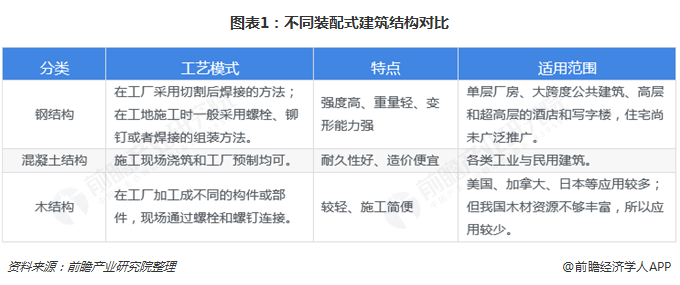 开云 开云体育2018年建筑钢结构行业市场现状与发展前景分析 住宅钢结构前景广阔【组图】(图1) 开云 开云体育2018年建筑钢结构行业市场现状与发展前景分析 住宅钢结构前景广阔【组图】(图1)