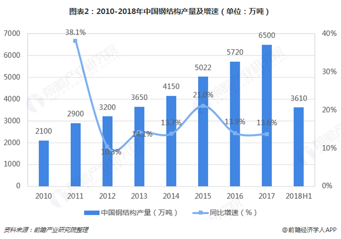 开云 开云体育2018年建筑钢结构行业市场现状与发展前景分析 住宅钢结构前景广阔【组图】(图2) 开云 开云体育2018年建筑钢结构行业市场现状与发展前景分析 住宅钢结构前景广阔【组图】(图2)