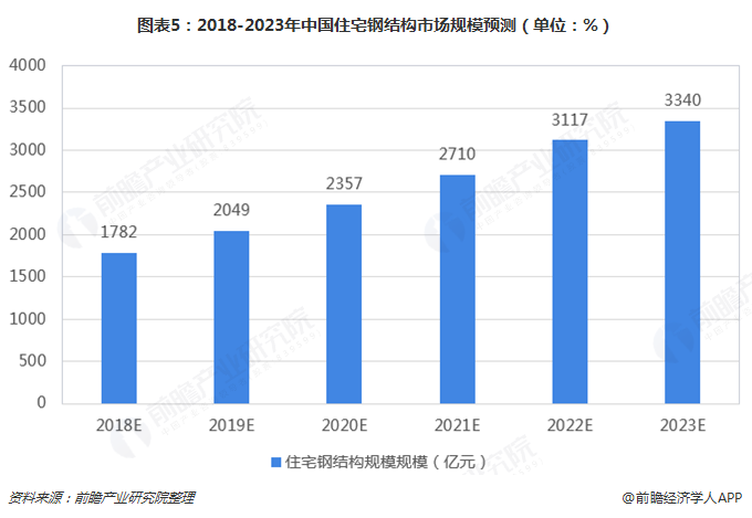 开云 开云体育2018年建筑钢结构行业市场现状与发展前景分析 住宅钢结构前景广阔【组图】(图5) 开云 开云体育2018年建筑钢结构行业市场现状与发展前景分析 住宅钢结构前景广阔【组图】(图5)