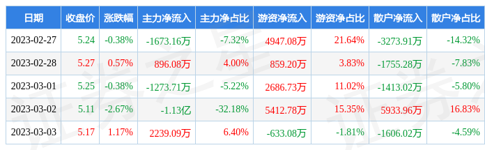 开云 开云体育平台本周盘点（227-33）：杭萧钢构周跌171%主力资金合计净流出112亿元(图1)