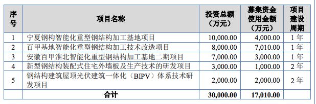 融e邦:钢结构制开云 开云体育官网品企业百甲科技(835857)成功登陆北交所(图4) 融e邦:钢结构制开云 开云体育官网品企业百甲科技(835857)成功登陆北交所(图4)