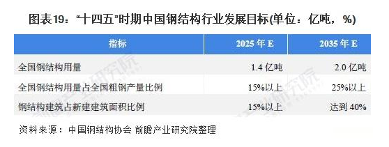 2022年中开云体育 kaiyun.com 官网入口国钢结构行业发展趋势预测分析(图2) 2022年中开云体育 kaiyun.com 官网入口国钢结构行业发展趋势预测分析(图2)