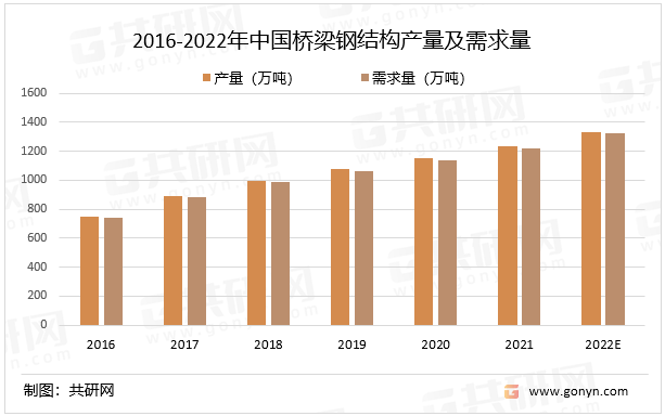 2022年中国桥梁钢结构行业现状分析开云 开云体育(图2) 2022年中国桥梁钢结构行业现状分析开云 开云体育(图2)