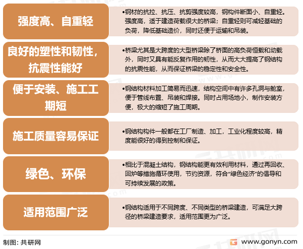 2022年中国桥梁钢结构行业现状分析开云 开云体育(图1) 2022年中国桥梁钢结构行业现状分析开云 开云体育(图1)
