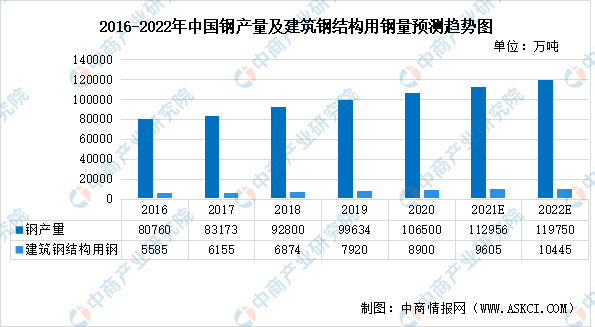 开云体育 开云平台2022年中国钢结构行业市场现状及发展趋势预测分析（图）(图1)
