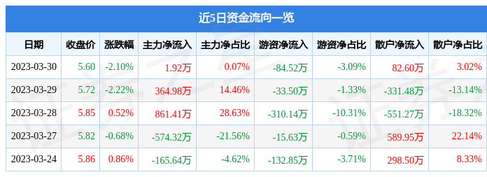 行情快报：富开云 开云体育煌钢构（002743）3月30日主力资金净买入192万元(图1)