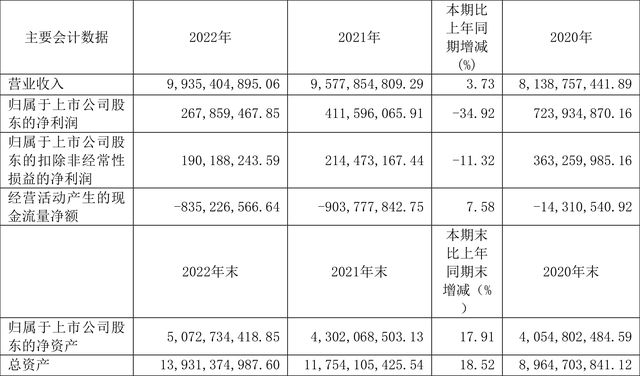 杭萧开云 开云体育钢构：2022年净利润同比下降3492% 拟10派035元(图1)