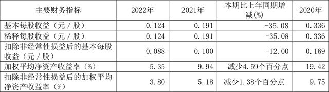 杭萧开云 开云体育钢构：2022年净利润同比下降3492% 拟10派035元(图2)