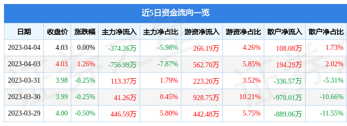 行情快报:精工钢开云 开云体育APP构(600496)4月4日主力资金净卖出37426万元(图1) 行情快报:精工钢开云 开云体育APP构(600496)4月4日主力资金净卖出37426万元(图1)