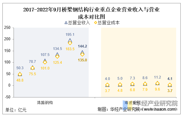 2022年中国桥梁钢结构重点企业营业收入、营业成本及开云 开云体育毛利率分析(图4) 2022年中国桥梁钢结构重点企业营业收入、营业成本及开云 开云体育毛利率分析(图4)