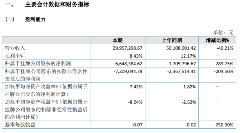 开云 开云体育官网顺邦通信2022年营业收入299573万 钢结构营收较去年同期减少(图1)