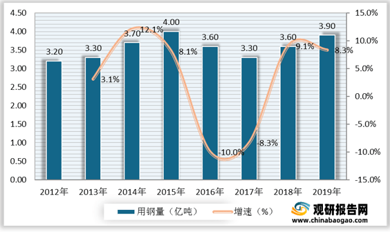 2021年中国钢结构行业分析报告-产业竞争现状与发展前景开云APP 开云官网入口评估(图2)