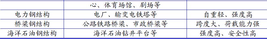 我国钢结构行业现状及Kaiyun 开云发展前景分析(图2)