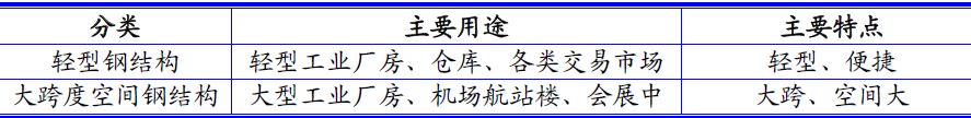 我国钢结构行业现状及Kaiyun 开云发展前景分析(图1)