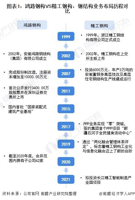 开云 开云体育干货！2021年中国钢结构行业龙头企业对比：鸿路钢构VS精工钢构 谁是钢结构行业龙头？(图1)
