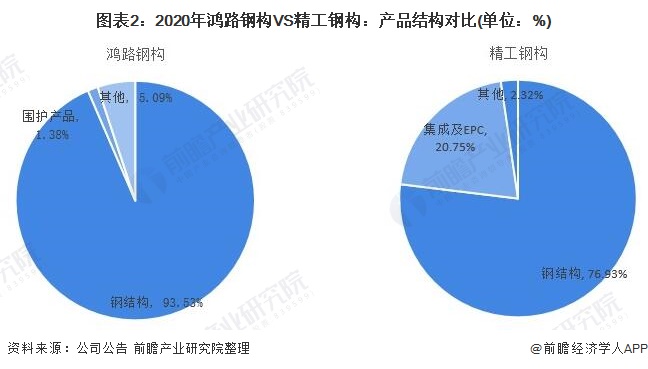开云 开云体育干货！2021年中国钢结构行业龙头企业对比：鸿路钢构VS精工钢构 谁是钢结构行业龙头？(图2)