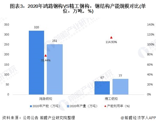 开云 开云体育干货！2021年中国钢结构行业龙头企业对比：鸿路钢构VS精工钢构 谁是钢结构行业龙头？(图3)