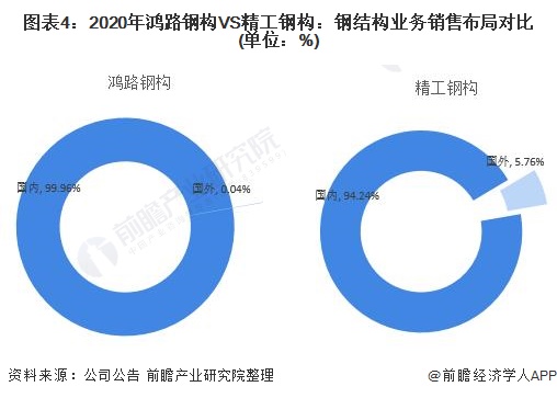 开云 开云体育干货！2021年中国钢结构行业龙头企业对比：鸿路钢构VS精工钢构 谁是钢结构行业龙头？(图4)