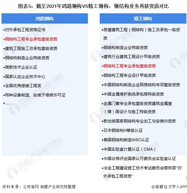 开云 开云体育干货！2021年中国钢结构行业龙头企业对比：鸿路钢构VS精工钢构 谁是钢结构行业龙头？(图5)