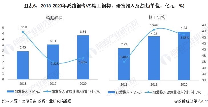 开云 开云体育干货！2021年中国钢结构行业龙头企业对比：鸿路钢构VS精工钢构 谁是钢结构行业龙头？(图6)