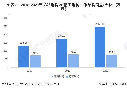 开云 开云体育干货！2021年中国钢结构行业龙头企业对比：鸿路钢构VS精工钢构 谁是钢结构行业龙头？(图7)