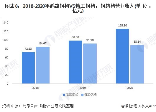 开云 开云体育干货！2021年中国钢结构行业龙头企业对比：鸿路钢构VS精工钢构 谁是钢结构行业龙头？(图8)