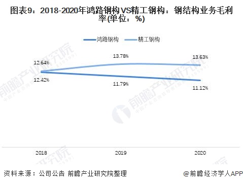 开云 开云体育干货！2021年中国钢结构行业龙头企业对比：鸿路钢构VS精工钢构 谁是钢结构行业龙头？(图9)