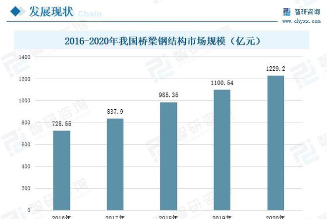 桥梁钢结构行业发展前景如何?未来需求旺盛市场规模开云 开云体育平台进一步拓展(图7) 桥梁钢结构行业发展前景如何?未来需求旺盛市场规模开云 开云体育平台进一步拓展(图7)