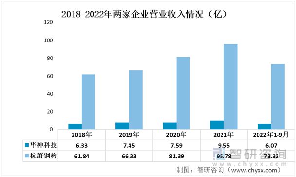 2023年建筑钢结构行业发展开云体育 开云平台趋势预测：华神科技VS杭萧钢构(图3)