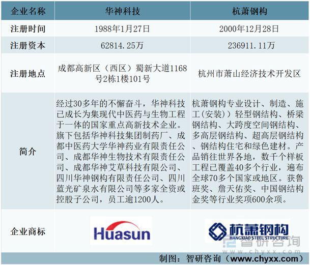 2023年建筑钢结构行业发展开云体育 开云平台趋势预测：华神科技VS杭萧钢构(图1)