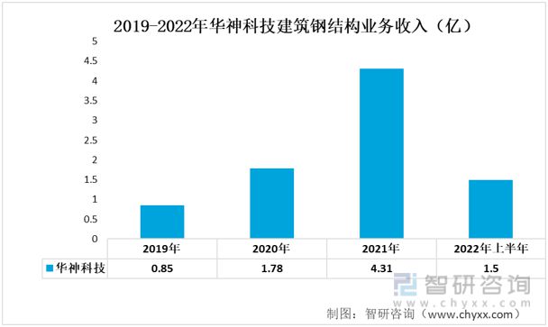 2023年建筑钢结构行业发展开云体育 开云平台趋势预测：华神科技VS杭萧钢构(图5)