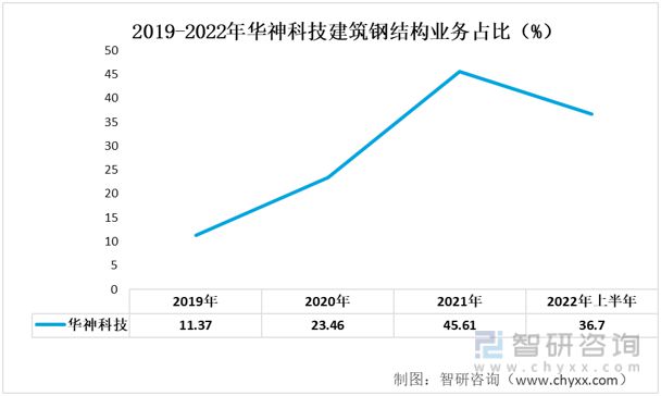 2023年建筑钢结构行业发展开云体育 开云平台趋势预测：华神科技VS杭萧钢构(图6)
