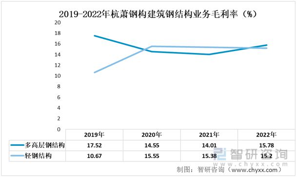 2023年建筑钢结构行业发展开云体育 开云平台趋势预测：华神科技VS杭萧钢构(图9)