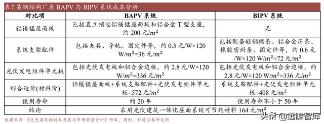 开云 开云体育平台“钢结构+BIPV”双轮驱动 精工钢构：打造绿色集成建筑商(图27)