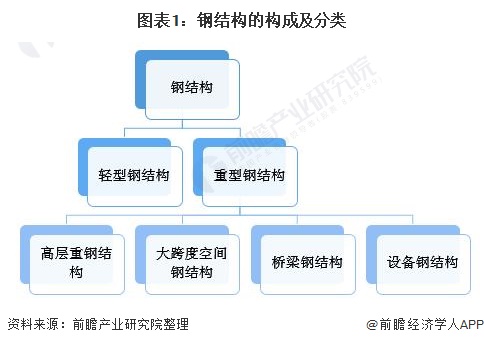 Kaiyun 开云预见2022:《2022年中国钢结构产业全景图谱》(附市场规模、竞争格局、发展前景等)(图1) Kaiyun 开云预见2022:《2022年中国钢结构产业全景图谱》(附市场规模、竞争格局、发展前景等)(图1)