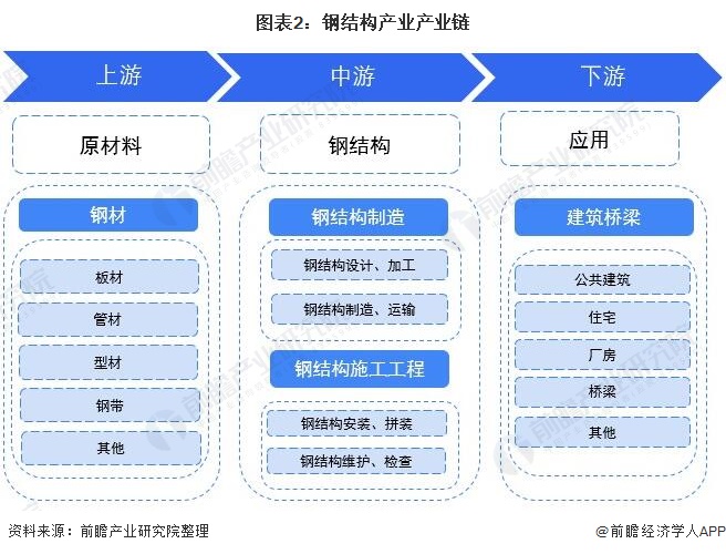 Kaiyun 开云预见2022:《2022年中国钢结构产业全景图谱》(附市场规模、竞争格局、发展前景等)(图2) Kaiyun 开云预见2022:《2022年中国钢结构产业全景图谱》(附市场规模、竞争格局、发展前景等)(图2)