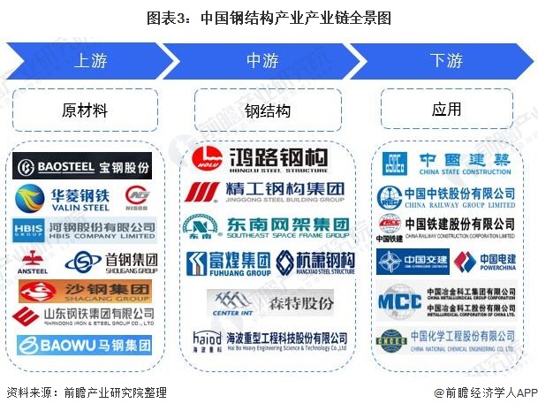 Kaiyun 开云预见2022:《2022年中国钢结构产业全景图谱》(附市场规模、竞争格局、发展前景等)(图3) Kaiyun 开云预见2022:《2022年中国钢结构产业全景图谱》(附市场规模、竞争格局、发展前景等)(图3)