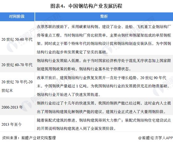 Kaiyun 开云预见2022:《2022年中国钢结构产业全景图谱》(附市场规模、竞争格局、发展前景等)(图4) Kaiyun 开云预见2022:《2022年中国钢结构产业全景图谱》(附市场规模、竞争格局、发展前景等)(图4)